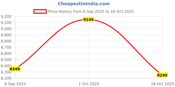 pepperfry.com new era Devansh 05 Lights conical Black cotton shade with Antique Golden Chandelier new era Price History Graph from 6 Sep 2025 to 16 Oct 2025