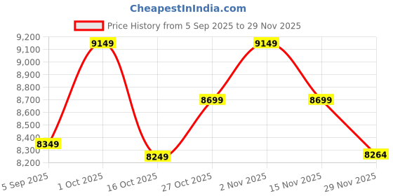 pepperfry.com new era Devansh 05 Lights Milky White Glass shade with Antique Golden Chandelier -Q new era Price History Graph from 5 Sep 2025 to 29 Nov 2025