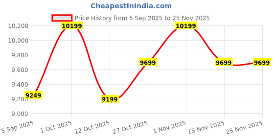 pepperfry.com new era Devansh 05 Lights Off-white Vintage cotton shade with Antique Golden Chandelier -L new era Price History Graph from 5 Sep 2025 to 25 Nov 2025