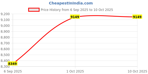 pepperfry.com new era Devansh 05 Lights Printed Round cotton shade with Antique Golden Chandelier -D new era Price History Graph from 6 Sep 2025 to 8 Oct 2025