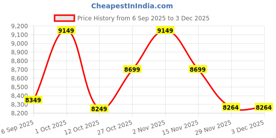 pepperfry.com new era Devansh 05 Lights Round off-white cotton shade with Antique Golden Chandelier new era Price History Graph from 6 Sep 2025 to 1 Dec 2025