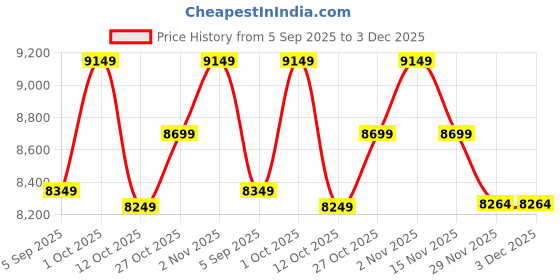 pepperfry.com new era Devansh 05 Lights White & Black conical cotton shade with Antique Golden Chandelier new era Price History Graph from 5 Sep 2025 to 3 Dec 2025