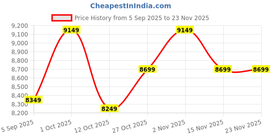 pepperfry.com new era Devansh 05 Lights Yellow conical cotton shade with Antique Golden Chandelier new era Price History Graph from 5 Sep 2025 to 22 Nov 2025