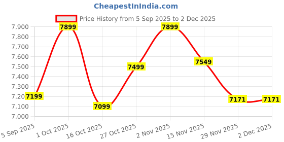 pepperfry.com new era Devansh 06 Light Black Iron Powder coated Chandelier With Maroon Jute Shade (19x19x24 ) Inches new era Price History Graph from 5 Sep 2025 to 1 Dec 2025