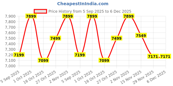 pepperfry.com new era Devansh 06 Light Black Iron Powder coated Chandelier With Maroon Jute Shade (19x19x24 ) Inches new era Price History Graph from 5 Sep 2025 to 5 Dec 2025