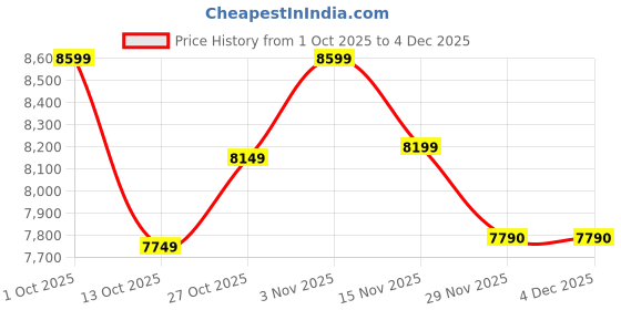 pepperfry.com new era Dorian Black Iron 5 Lights Chandelier new era Price History Graph from 1 Oct 2025 to 4 Dec 2025