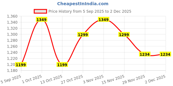 pepperfry.com new era Drum Designer Stick Pipe Off White Cotton Shade Table Lamp With Black Base new era Price History Graph from 5 Sep 2025 to 1 Dec 2025