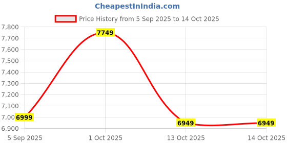 pepperfry.com new era Ebenezer Multicolour Iron 5 Lights Chandelier new era Price History Graph from 5 Sep 2025 to 13 Oct 2025