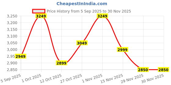 pepperfry.com new era Etched Metal Night Lamp with Metal Shade (Antique Gold & Gold) new era Price History Graph from 5 Sep 2025 to 29 Nov 2025