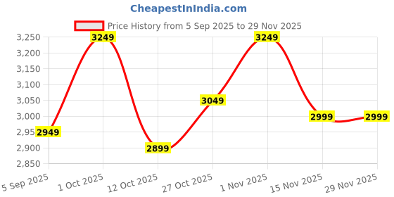 pepperfry.com new era Etched Metal Night Lamp with Metal Shade (Antique Gold & Gold) new era Price History Graph from 5 Sep 2025 to 29 Nov 2025