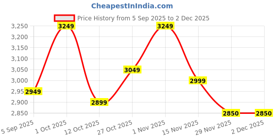 pepperfry.com new era Etched Metal Night Lamp with Metal Shade (Antique Gold & Gold) new era Price History Graph from 5 Sep 2025 to 2 Dec 2025