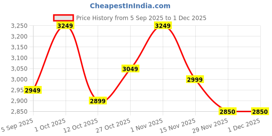 pepperfry.com new era Etched Metal Night Lamp with Metal Shade (Antique Gold & Gold) new era Price History Graph from 5 Sep 2025 to 1 Dec 2025