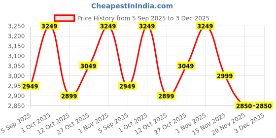pepperfry.com new era Etched Metal Night Lamp with Metal Shade (Antique Gold & Gold) new era Price History Graph from 5 Sep 2025 to 3 Dec 2025