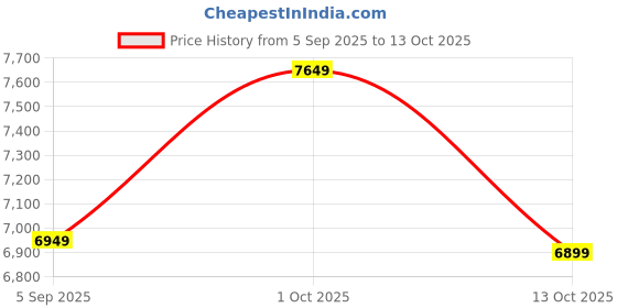 pepperfry.com new era Felicity Multicolour Iron 5 Lights Chandelier new era Price History Graph from 5 Sep 2025 to 13 Oct 2025