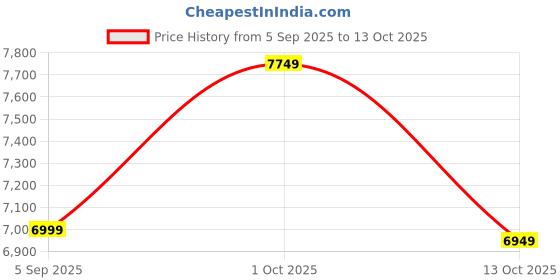 pepperfry.com new era Frappe Multicolour Iron 5 Lights Chandelier new era Price History Graph from 5 Sep 2025 to 13 Oct 2025