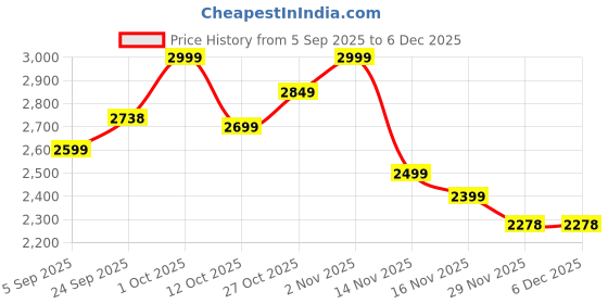 pepperfry.com new era Frosted Gold Metal Wall Sconces new era Price History Graph from 5 Sep 2025 to 5 Dec 2025