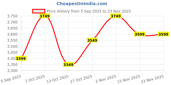 pepperfry.com new era Garcia Off Off White Cotton Fabric Cluster Hanging Light new era Price History Graph from 5 Sep 2025 to 23 Nov 2025