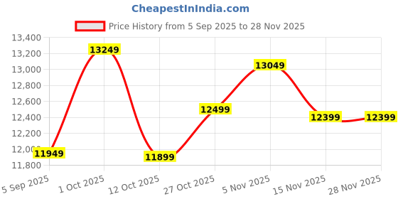 pepperfry.com new era Gerard Multicolour Iron 8 Lights Chandelier new era Price History Graph from 5 Sep 2025 to 28 Nov 2025