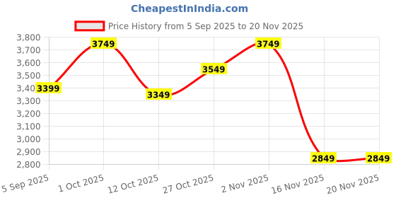 pepperfry.com new era Grazia Beige Bamboo Cluster Hanging Light new era Price History Graph from 5 Sep 2025 to 20 Nov 2025