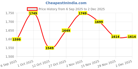 pepperfry.com new era Green Jute with Metal Gold Table Lamp new era Price History Graph from 6 Sep 2025 to 30 Nov 2025