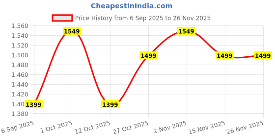 pepperfry.com new era Greno Beige Bamboo Shade Night Lamp With Wood Base new era Price History Graph from 6 Sep 2025 to 26 Nov 2025