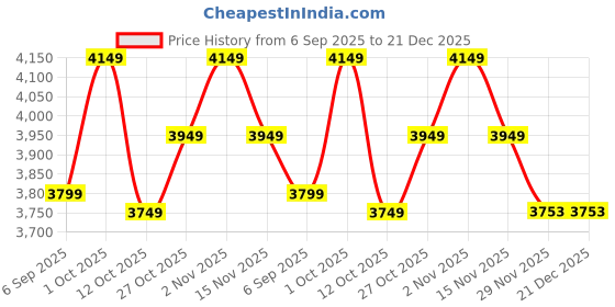 pepperfry.com New Era Grey Cotton Drum Designer Steel Floor Lamp For Home Decor new era Price History Graph from 6 Sep 2025 to 21 Dec 2025