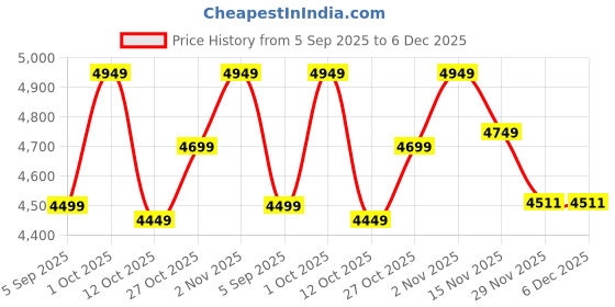 pepperfry.com New Era Grey Cotton Drum Shade Wood Natural Table Floor Lamp by New Era new era Price History Graph from 5 Sep 2025 to 5 Dec 2025
