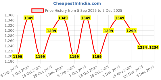 pepperfry.com new era Hazel Metal Flush Mount Wall Light (White) new era Price History Graph from 5 Sep 2025 to 5 Dec 2025
