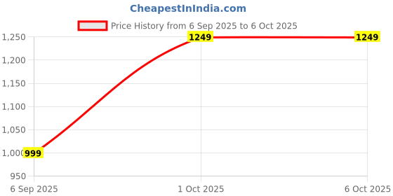 pepperfry.com new era Hudson Yellow Cottan Fabric Shade Table Lamp With Iron Base new era Price History Graph from 6 Sep 2025 to 5 Oct 2025