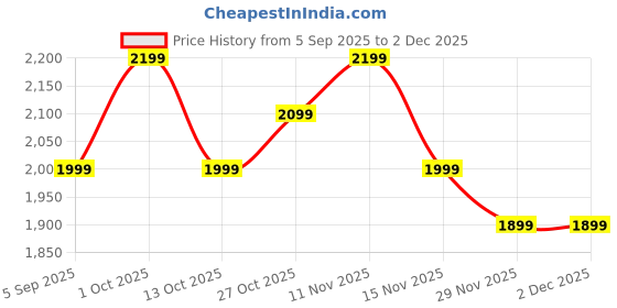 pepperfry.com new era Klimt Multicolor Iron Wall Sconces new era Price History Graph from 5 Sep 2025 to 2 Dec 2025