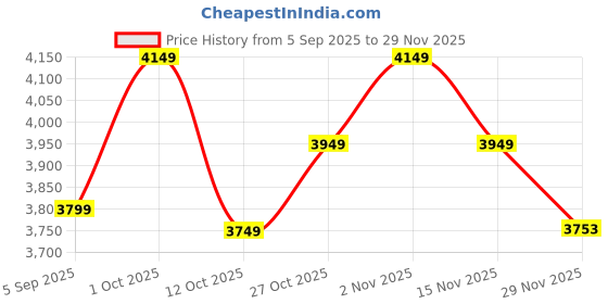 pepperfry.com new era Knepp Off White Cottan Fabric Shade Club Floor Lamp With Iron Base new era Price History Graph from 5 Sep 2025 to 29 Nov 2025