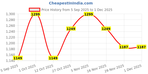 pepperfry.com new era Mabel Beige Bamboo Hanging Light new era Price History Graph from 5 Sep 2025 to 1 Dec 2025