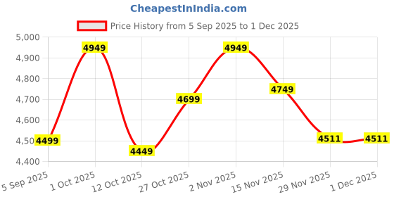 pepperfry.com New Era Maroon Jute Drum Shade Wood Natural Table Floor Lamp by New Era new era Price History Graph from 5 Sep 2025 to 30 Nov 2025