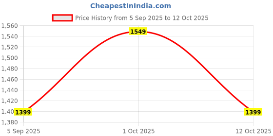 pepperfry.com New Era Maroon Jute Leaf Table Lamp new era Price History Graph from 5 Sep 2025 to 12 Oct 2025