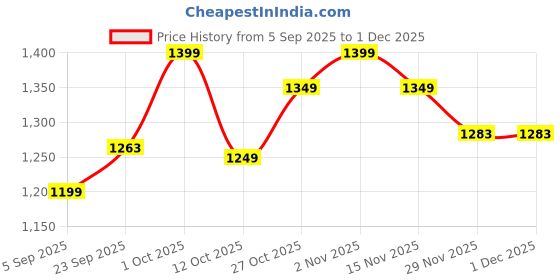 pepperfry.com New Era Maroon Jute Square Lamp Shade for Home Decor new era Price History Graph from 5 Sep 2025 to 30 Nov 2025