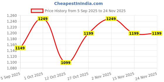 pepperfry.com new era Maroon Jute Table Lamp With Wood Base new era Price History Graph from 5 Sep 2025 to 24 Nov 2025
