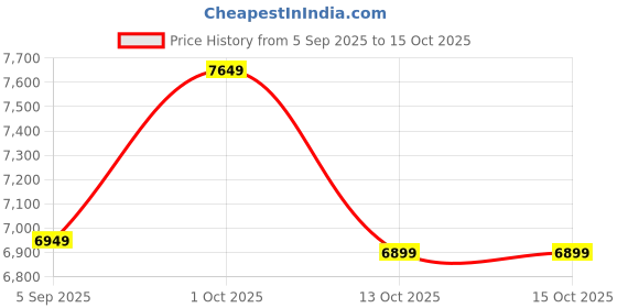 pepperfry.com new era Maurice Khadi Iron 5 Lights Chandelier new era Price History Graph from 5 Sep 2025 to 14 Oct 2025