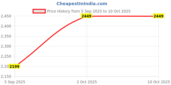 pepperfry.com new era Metal Gold Table Lamp new era Price History Graph from 5 Sep 2025 to 9 Oct 2025