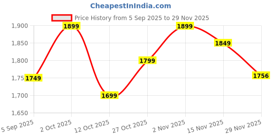 pepperfry.com new era Metal Off-White Table Lamp new era Price History Graph from 5 Sep 2025 to 29 Nov 2025