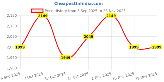 pepperfry.com new era Metal Off-White Table Lamp new era Price History Graph from 6 Sep 2025 to 28 Nov 2025