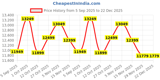 pepperfry.com new era Miler Multicolour Iron 8 Lights Chandelier new era Price History Graph from 5 Sep 2025 to 21 Dec 2025