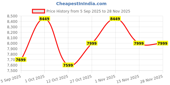 pepperfry.com new era Modern Black Iron 6 Lights Chandelier new era Price History Graph from 5 Sep 2025 to 28 Nov 2025
