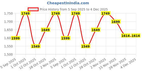 pepperfry.com new era Mosaic Metal Flush Mount Wall Light (Multicolor) new era Price History Graph from 5 Sep 2025 to 4 Dec 2025