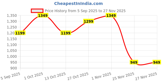 pepperfry.com new era Multicolour Metal Hanging Lanterns new era Price History Graph from 5 Sep 2025 to 27 Nov 2025