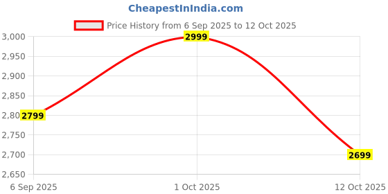 pepperfry.com new era Off White Cottan Fabric Shade Club Floor Lamp With Iron Base new era Price History Graph from 6 Sep 2025 to 12 Oct 2025