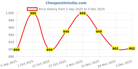 pepperfry.com New Era Off-White Cotton Leaf Table Lamp by New Era new era Price History Graph from 5 Sep 2025 to 2 Dec 2025