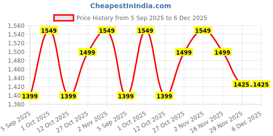pepperfry.com new era Off-White Cotton Shade Country Table Lamp With Natural Base new era Price History Graph from 5 Sep 2025 to 6 Dec 2025