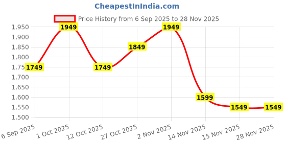 pepperfry.com new era off white cotton table lamp with Wood Natural base (7x12 inches) new era Price History Graph from 6 Sep 2025 to 28 Nov 2025