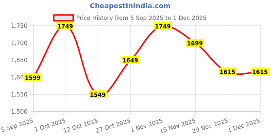 pepperfry.com new era Off- White Cotton with Metal Gold Table Lamp new era Price History Graph from 5 Sep 2025 to 30 Nov 2025