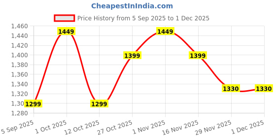 pepperfry.com new era Orange Cotton table lamp with White wood base -7 new era Price History Graph from 5 Sep 2025 to 30 Nov 2025